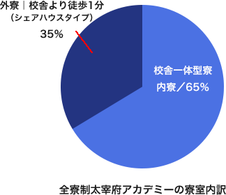 全寮制太宰府アカデミーの寮室内訳