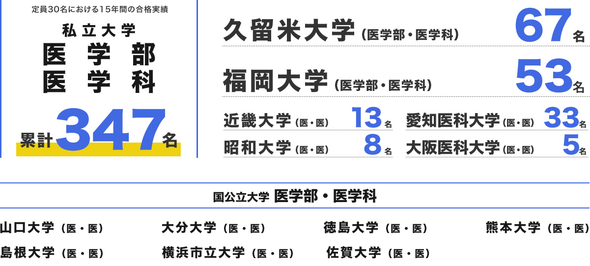合格実績（2005〜2020年度）